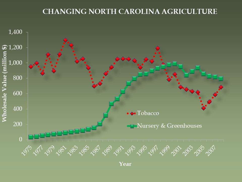 chart showing changing NC agriculture