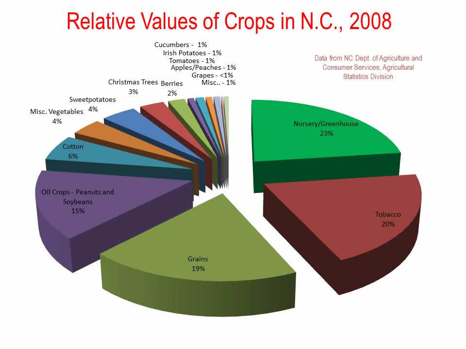 California Economy Pie Chart